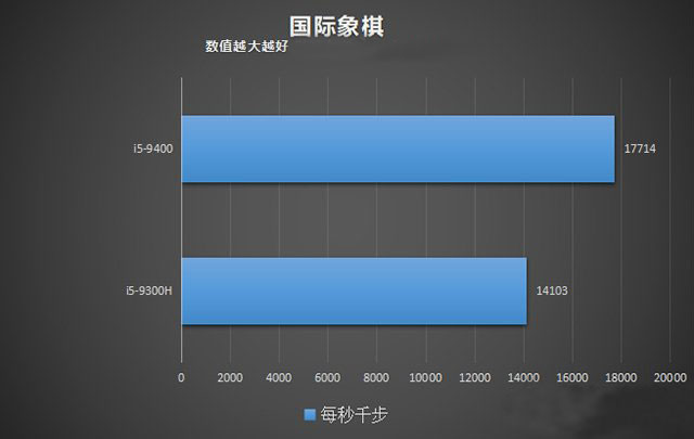 臺式機和筆記本CPU性能差多少？臺式機CPU和筆記本CPU性能差距對比