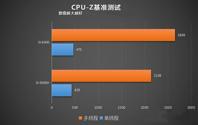 臺式機和筆記本CPU性能差多少？臺式機CPU和筆記本CPU性能差距對比